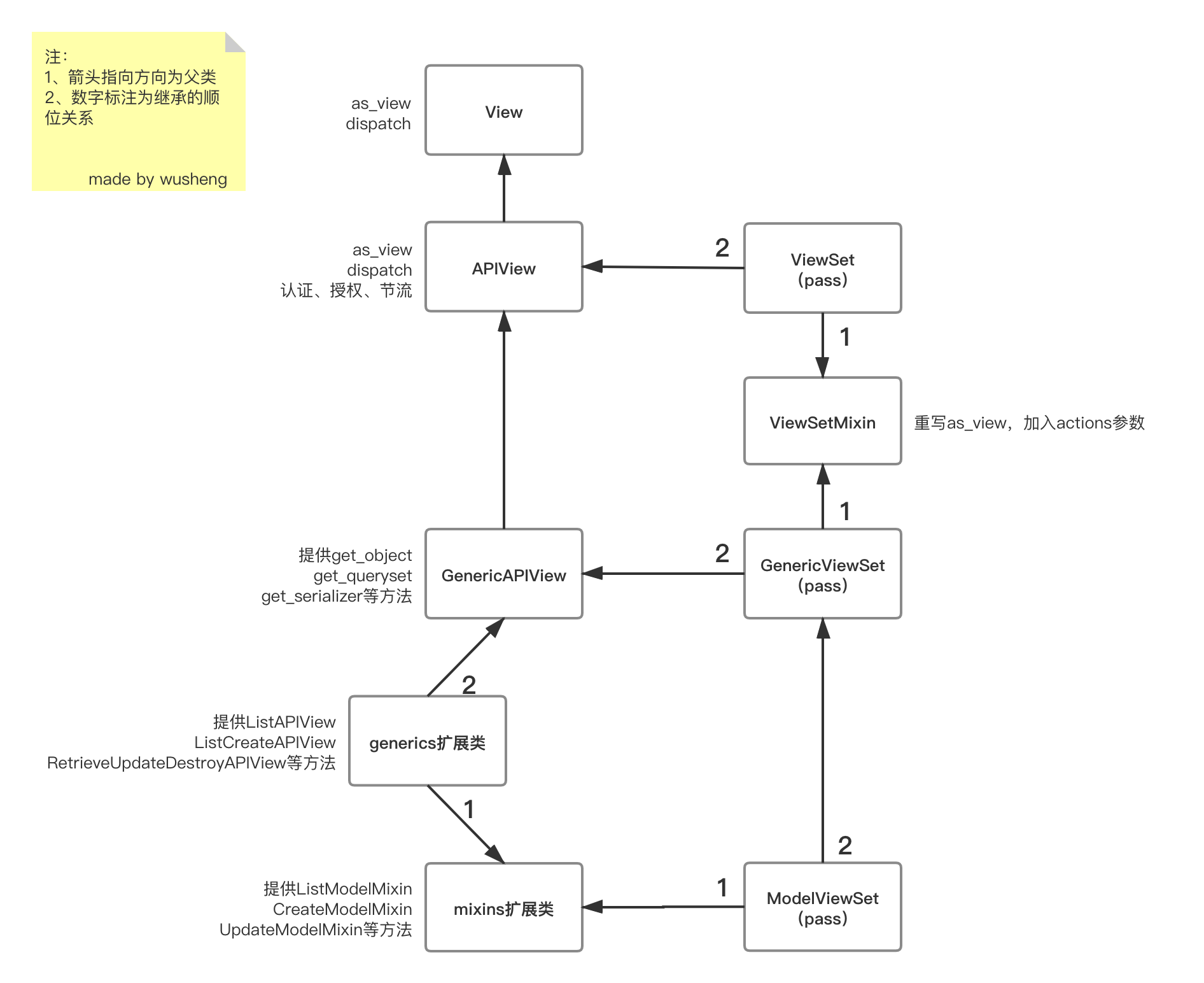 DRF视图的使用及源码流程分析-小白菜博客