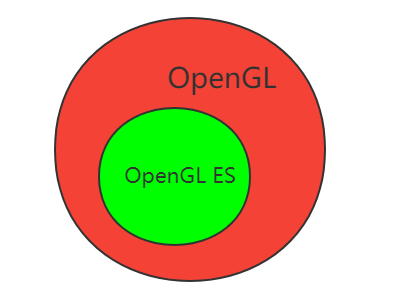 OpenGL ES Windows 搭建环境（MFC版本）