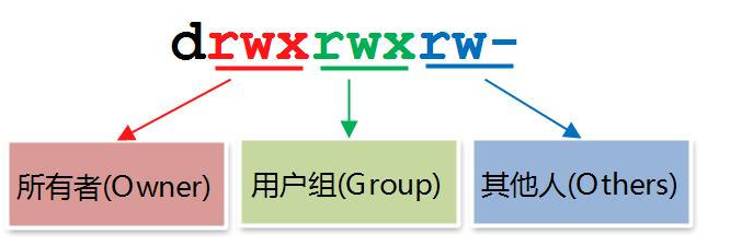 Linux 中的文件简单说明