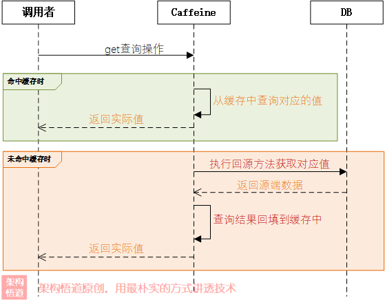 解读JVM级别本地缓存Caffeine青出于蓝的要诀2 —— 弄清楚Caffeine的同步、异步回源方式
