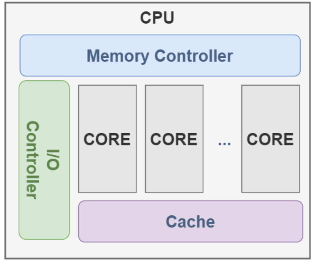 CPU 和 CPU Core 有啥区别？多核 CPU？多个 CPU？